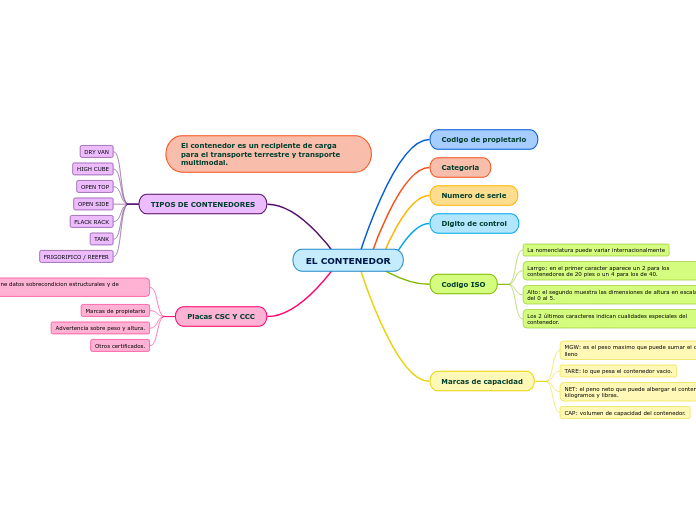 El Contenedor Mind Map